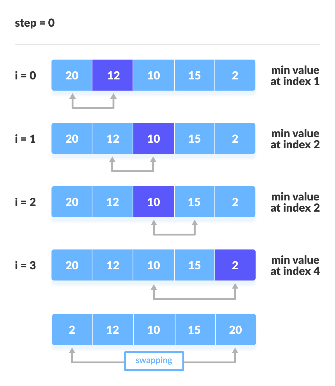 bubble-sort-in-c-prepinsta